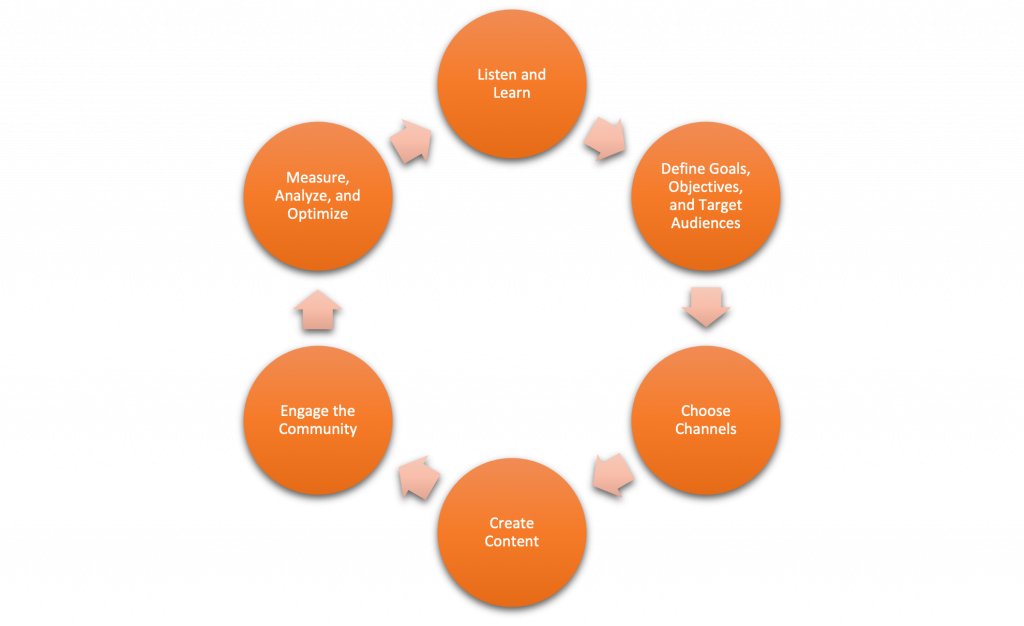 6-Step Social Media Marketing Framework