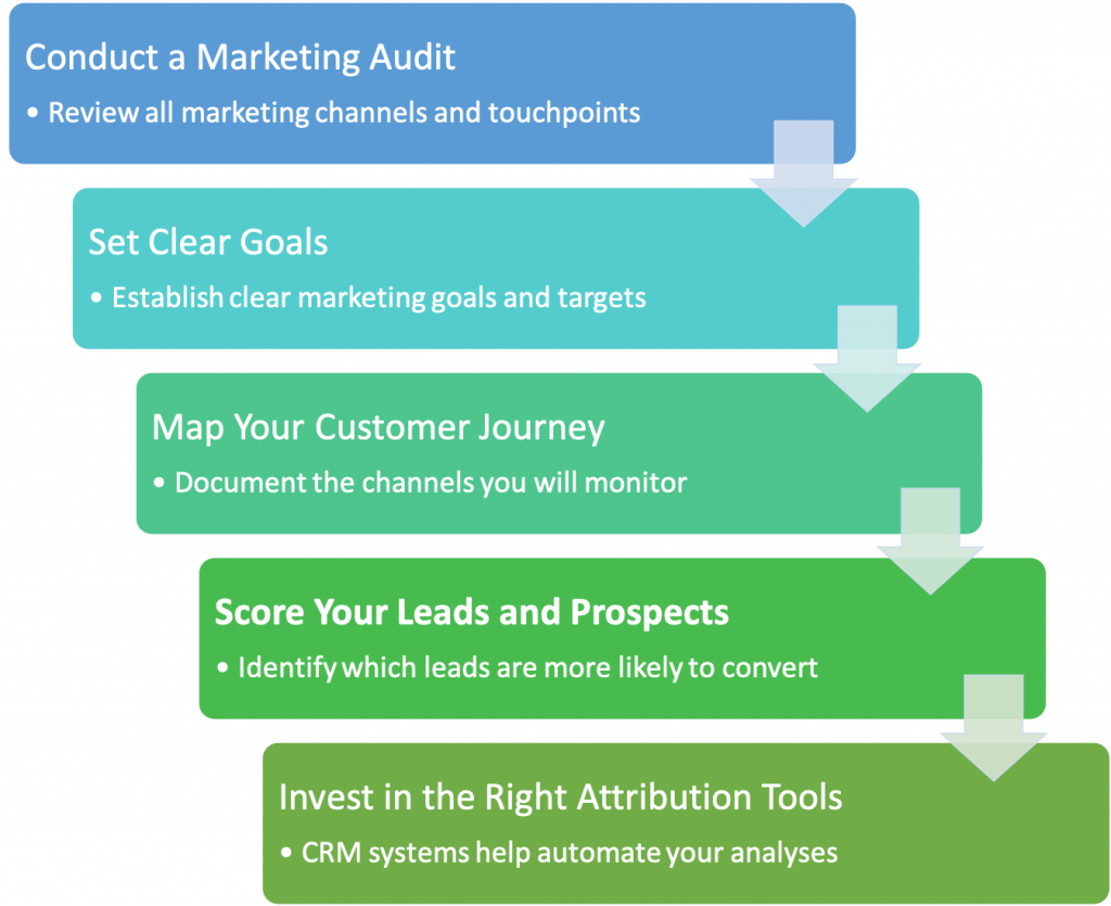 Creating an Attribution Model