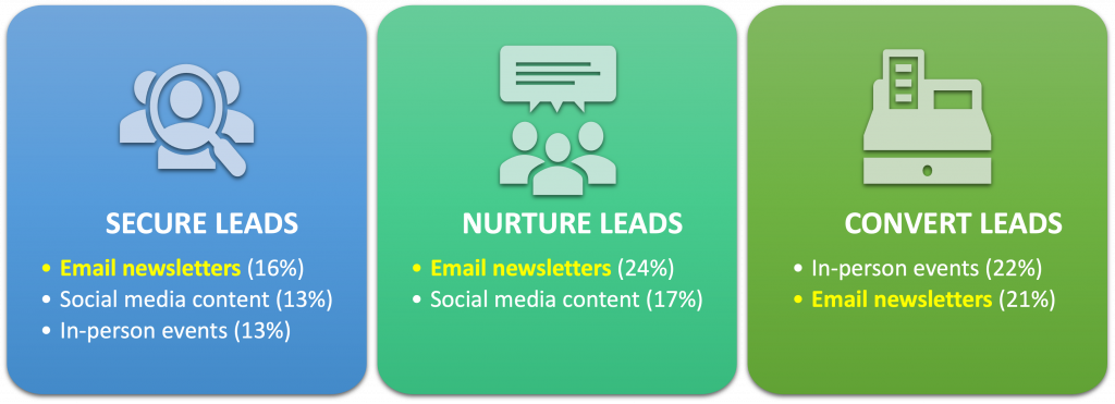 Email Marketing Results from Content Marketing Institute Study