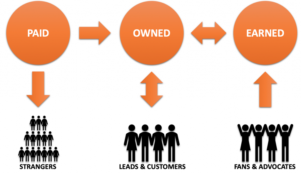 Paid, Owned, and Earned Media Framework and Audiences