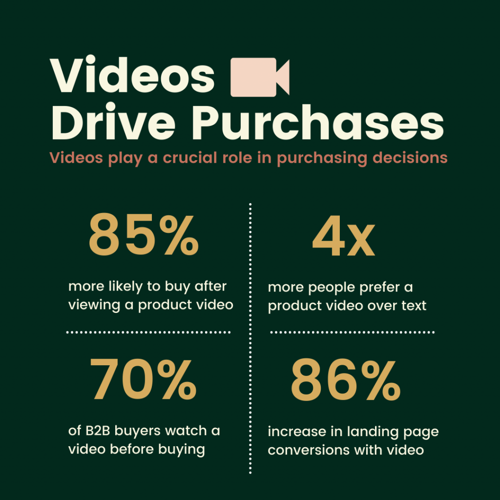 Statistics highlighting how videos drive purchases