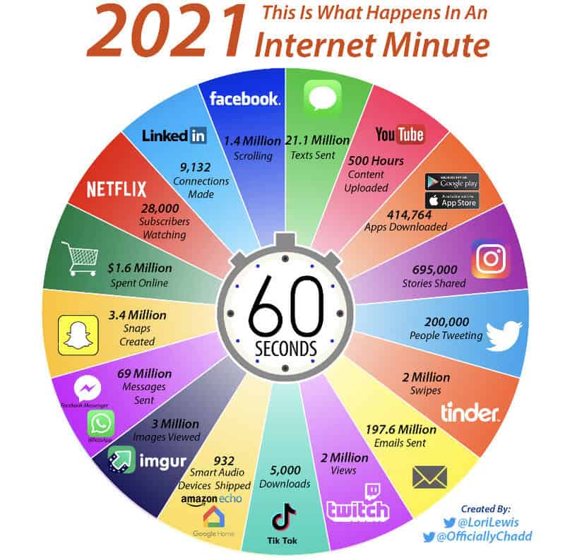 What Happens in an Internet Minute - 2021