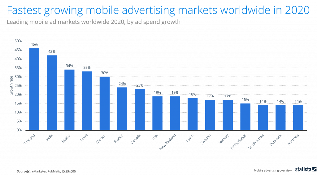 eMarketer 2020 Mobile Ad Growth by Country - Bar Graph