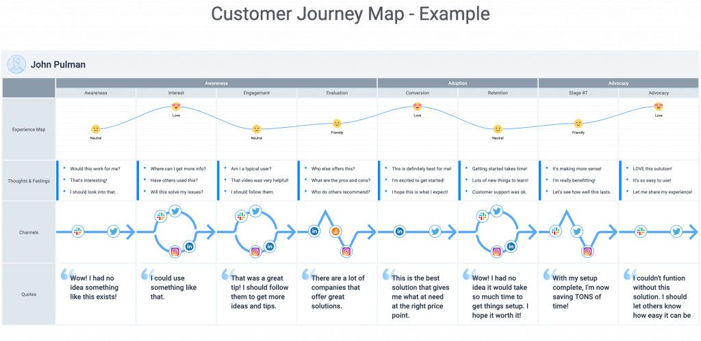 Customer Journey Map - Example