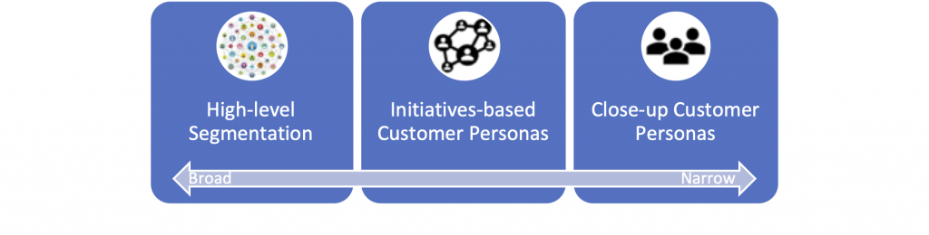 High-level Segmentation vs Initiatives-based vs Close-up Customer Personas