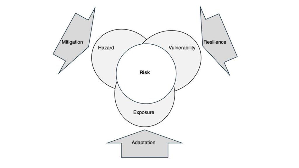 Source: Brousselle, A., Kennedy, C., & Brunet-Jailly, E. (2020). More crises to come: managing risk and fostering resilience with COVID-19 pandemic recovery. Canadian Public Administration/ Administration Publique du Canada, 63(3), 391-408. https://doi.org/10.1111/capa.12388 Risk lies at the intersection of hazards, exposure, and vulnerability. In the accompanying graph, three arrows at the periphery point toward the center: the first (labeled "mitigation") toward hazards, the second ("adaptation") toward exposure, and the third ("resilience") toward vulnerability.