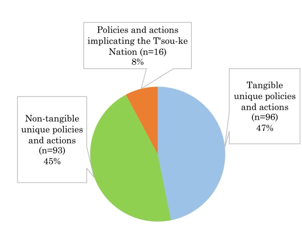 Pie chart showing the distribution of policies and actions: 47% are tangible unique policies and actions, 45% are non-tangible unique policies and actions, and 8% involve the T’sou-ke Nation.