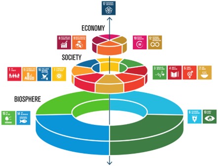 Three interconnected rings—labeled Biosphere, Society, and Economy—display the 17 UN Sustainable Development Goals. The Biosphere ring and its related Goals form the foundation, followed by the Society ring and its Goals, with the Economy ring and its Goals at the top. At the very top is the 17th Goal: Partnerships for the Goals.