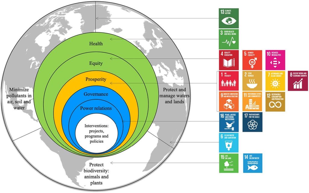 The outer circle represents natural systems and includes three dimensions: (1) minimizing pollutants in air, soil, and water; (2) protecting biodiversity (animals and plants); and (3) protecting and managing waters and lands. The inner circles represent human systems, with dimensions such as health, equity, prosperity, governance, and power relations. Interventions—projects, programs, and policies—are positioned at the center of the circles. The 17 Sustainable Development Goals are linked to the related dimensions of this planetary health framework.