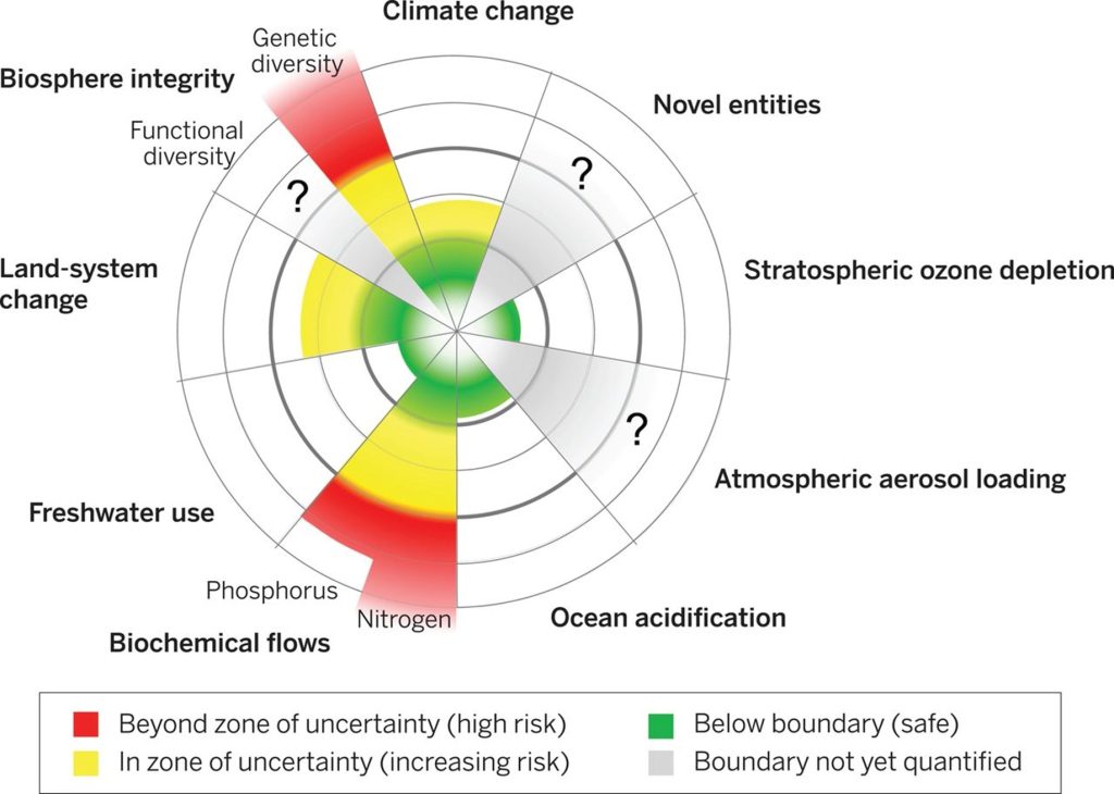 The nine planetary dimensions that define the planetary boundaries are represented. This figure illustrates the 2015 situation.