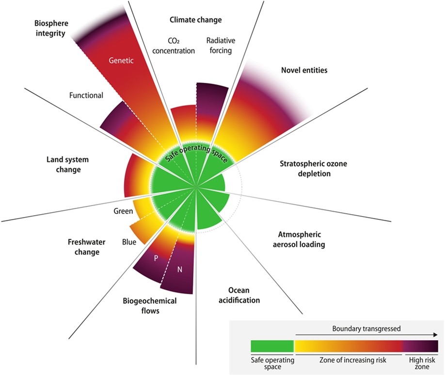 The nine planetary dimensions that define the planetary boundaries are represented. This figure illustrates the 2023 situation.
