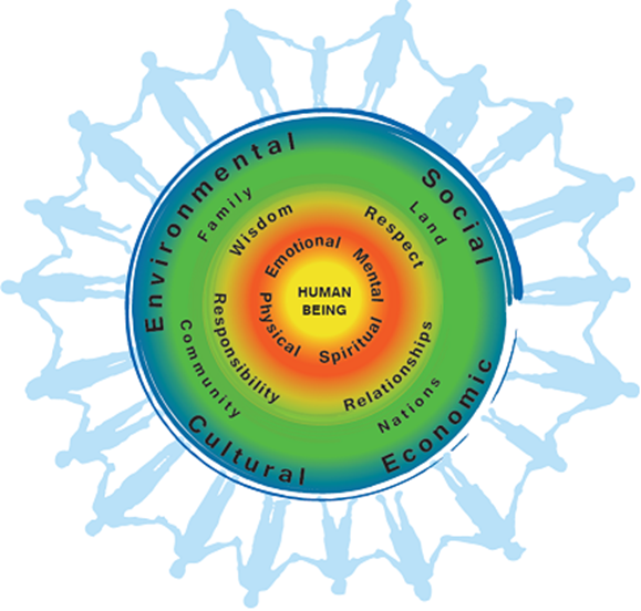 Human beings stand around the outer circle, with human being also indicated at the center. The circles represent different determinants or dimensions of health and wellness. The outermost circle includes environmental, cultural, economic, and social dimensions. The next circle encompasses family, community, nations, and land. The following circle features responsibility, relationships, respect, and wisdom. Closest to the central human being are the words physical, spiritual, mental, and emotional.