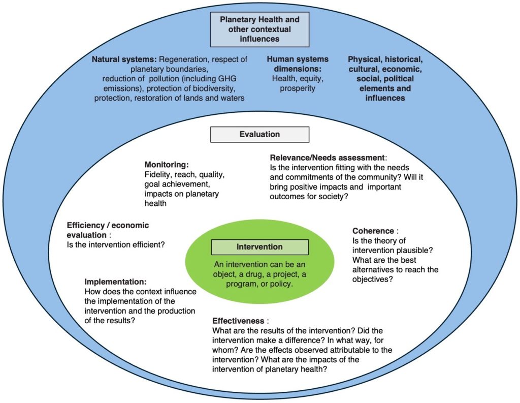 Circular diagram with the intervention at the center. A surrounding ring lists evaluation questions -relevance/needs assessment, coherence, effectiveness, implementation, efficiency/economic evaluation, and monitoring-each accompanied by guiding questions. An outer ring shows planetary health and other contextual influences, including natural and human systems and physical, historical, economic, cultural, social, and political factors.