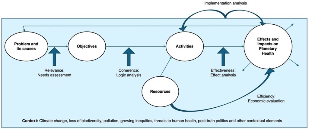 Flow diagram illustrating the intervention’s causal pathway. Boxes represent the problem and its causes, the objectives, the resources, the activities, and the expected effects and impacts. Arrows link the boxes, and evaluative questions are positioned on these arrows to indicate that evaluative research examines the causal links between components.