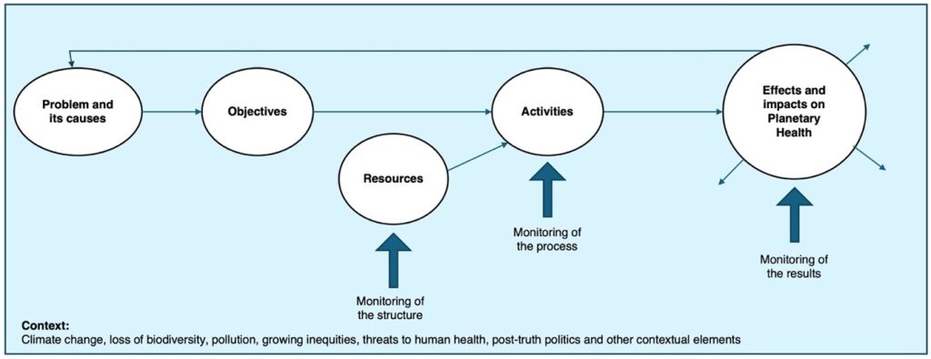 Flow diagram illustrating the causal pathway of the intervention. Boxes depict the problem and its causes, the objectives, the resources, the activities, and the expected effects and impacts. Monitoring focus is highlighted by indicators pointing specifically to the boxes for objectives, resources, activities, and effects and impacts.