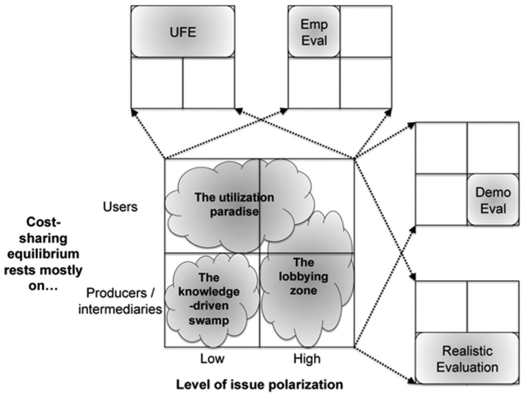 Graph with two axes: the horizontal axis indicates the level of issue polarization, and the vertical axis shows the cost-sharing equilibrium between producers and users. The plot is divided into zones that represent different expected uses and positioning models of evaluation. The diagram highlights that evaluation models tend to situate themselves in particular contextual zones where specific uses of evaluation are most likely.