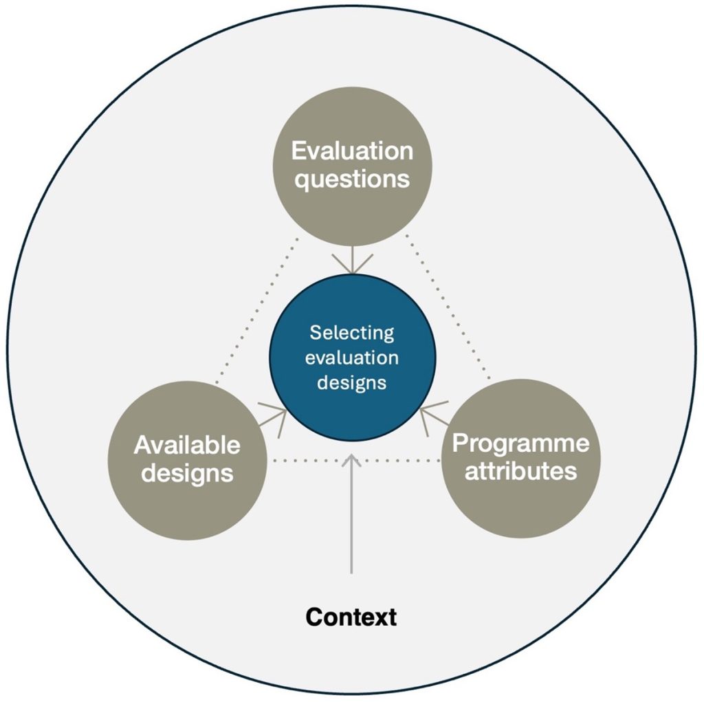 Conceptual diagram featuring ‘Selecting evaluation designs’ in the center. Four connected elements around it—available designs, evaluation questions, program attributes, and context—are shown as key influences shaping the selection process.