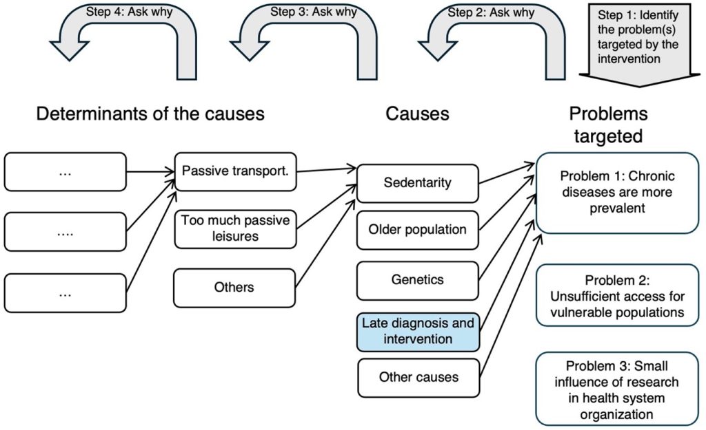 Flow diagram demonstrating a backward reasoning approach. It starts with the problem addressed by the intervention, then uses successive ‘why’ questions to trace back to the immediate causes and further to the determinants underlying those causes.