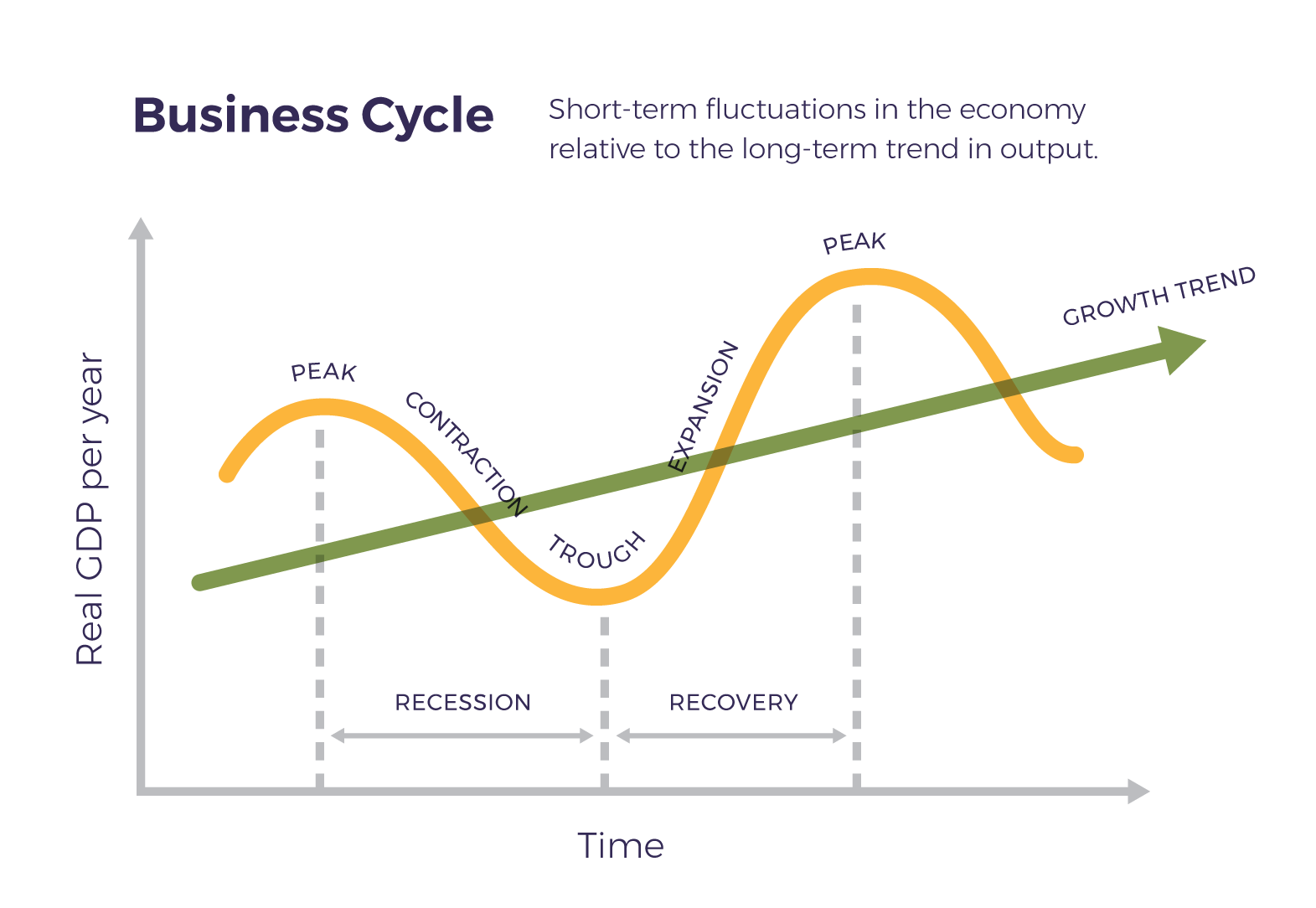 Бизнес цикл. Business Cycle graph. Экономический цикл на английском. Four Stages of economic Cycle.