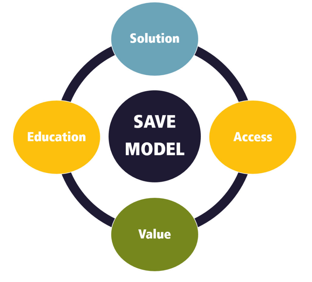 Visual representation of the information on the SAVE model above.