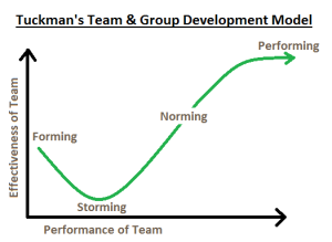 A line graph that charts the effectivness and the performance of the team at various stages: Forming, Storming, Norming, and Performing.