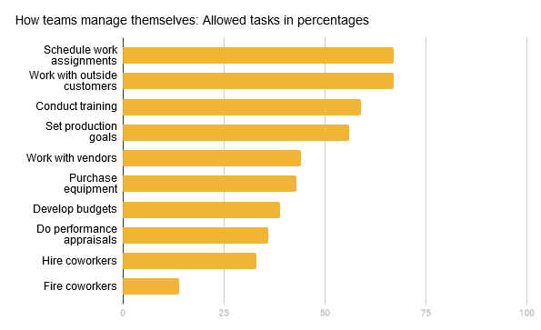 Horizontal bar graph showing tasks and what percentage of self-managed teams are allowed to do that task.