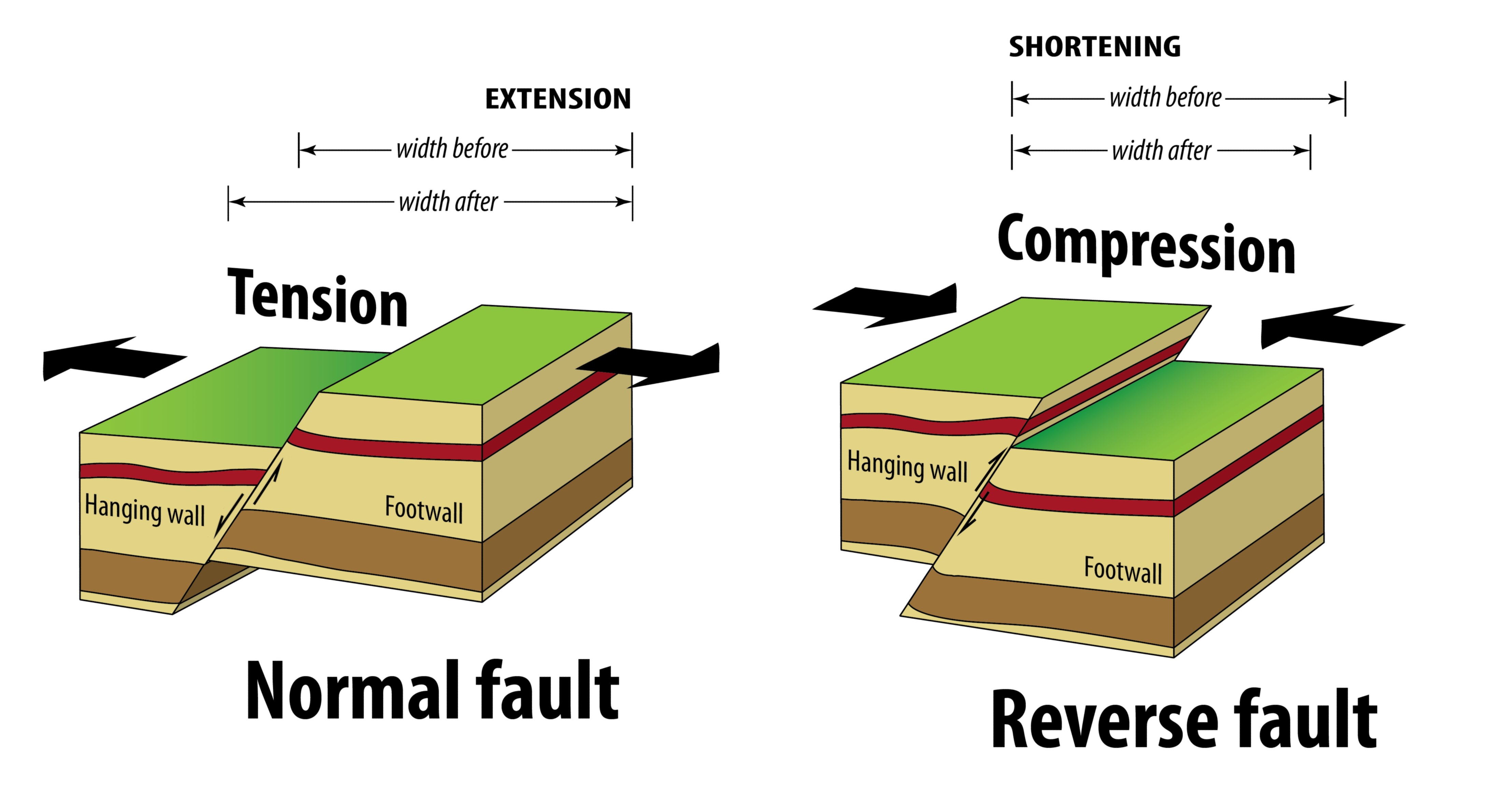 13.3 Fractures, Joints, and Faults Physical Geology H5P Edition