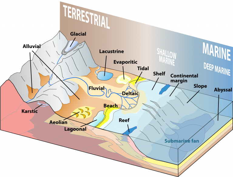 9.4 Depositional Environments and Sedimentary Basins – Physical Geology ...