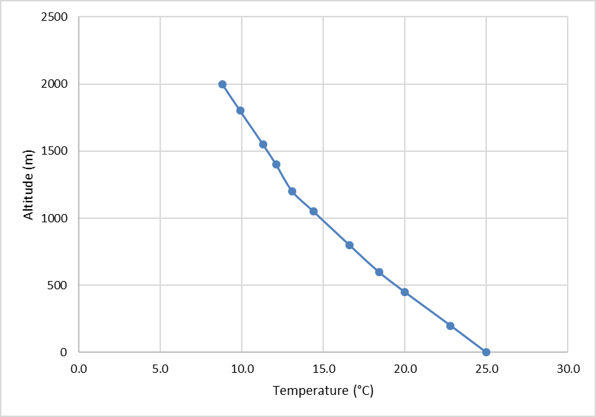 Temperature in degrees Celsius is plotted on the x axis and elevation in metres is plotted on the y axis.