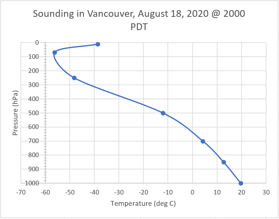 Example scatter plot with smooth lines and markers of the sounding in Vancouver showing the temperature (deg C) on the x axis and the pressure (hPa) on the y-axis.