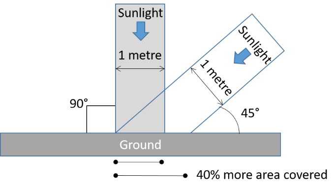 When sunlight 1 metre wide hits the Earth at a 90 degree angle, it hits 1 m of ground. When sunlight 1 metre wide hits the Earth at a 45 degree angle, it hits 1.4 m of ground, which is a 40% increase in area covered by the same sunlight. This decreases the intensity of sunlight that hits each point on the Earth’s surface.