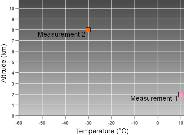 Scatter plot with altitude in Kilometres on the y-axis and temperature in Celsius on the x-axis. Measurement 1 was 10 degrees Celsius at 2 km altitude and measurement 2 was – 30 degrees Celsius at 8 km altitude.