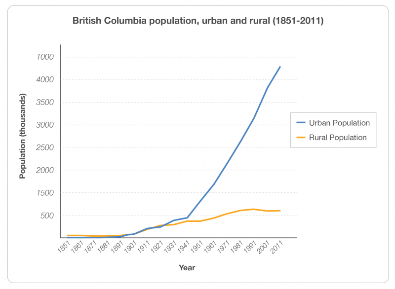 Figure 1 . Graph of BC's population between 1851-2011