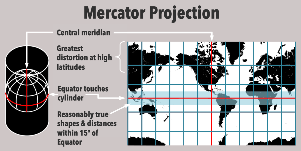 On the left, a sphere representing a globe is contained within a cylinder. On the right is the map that would be produced by the projection, with features at the high latitudes most distorted.