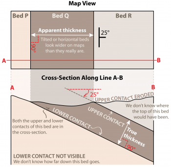 Overview of Relative Age and Orientation of Geologic Layers ...