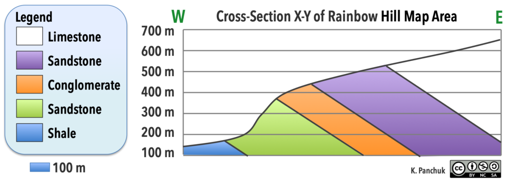 A cross-section with dipping beds.