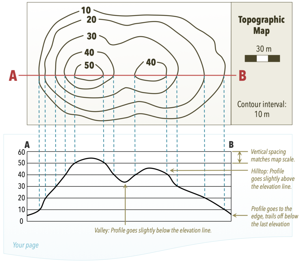 Contour line, Topography, Mapping, Surveying