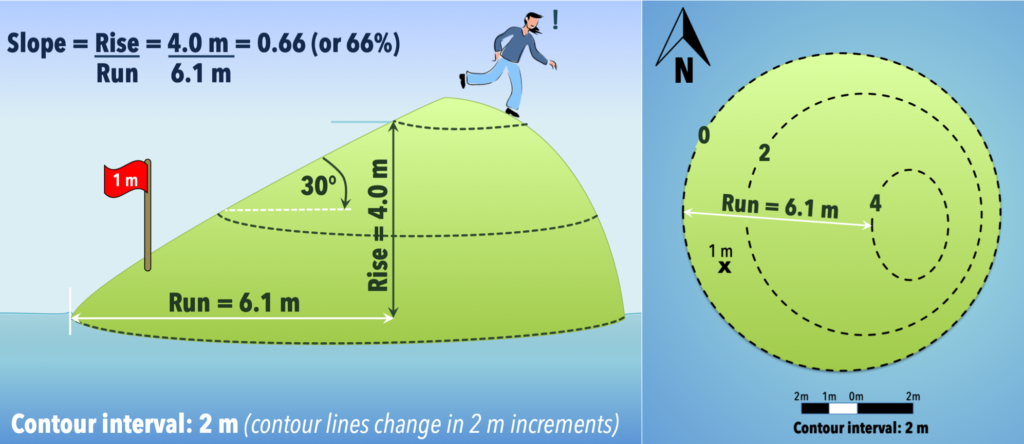 Left: An island that's steeper on one side than the other. Right: A topographic map with circles skewed to the east