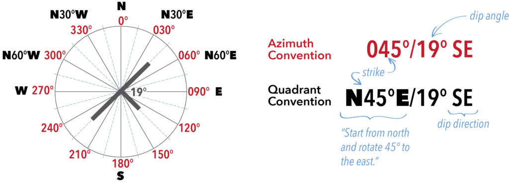 dip dip direction examples compass