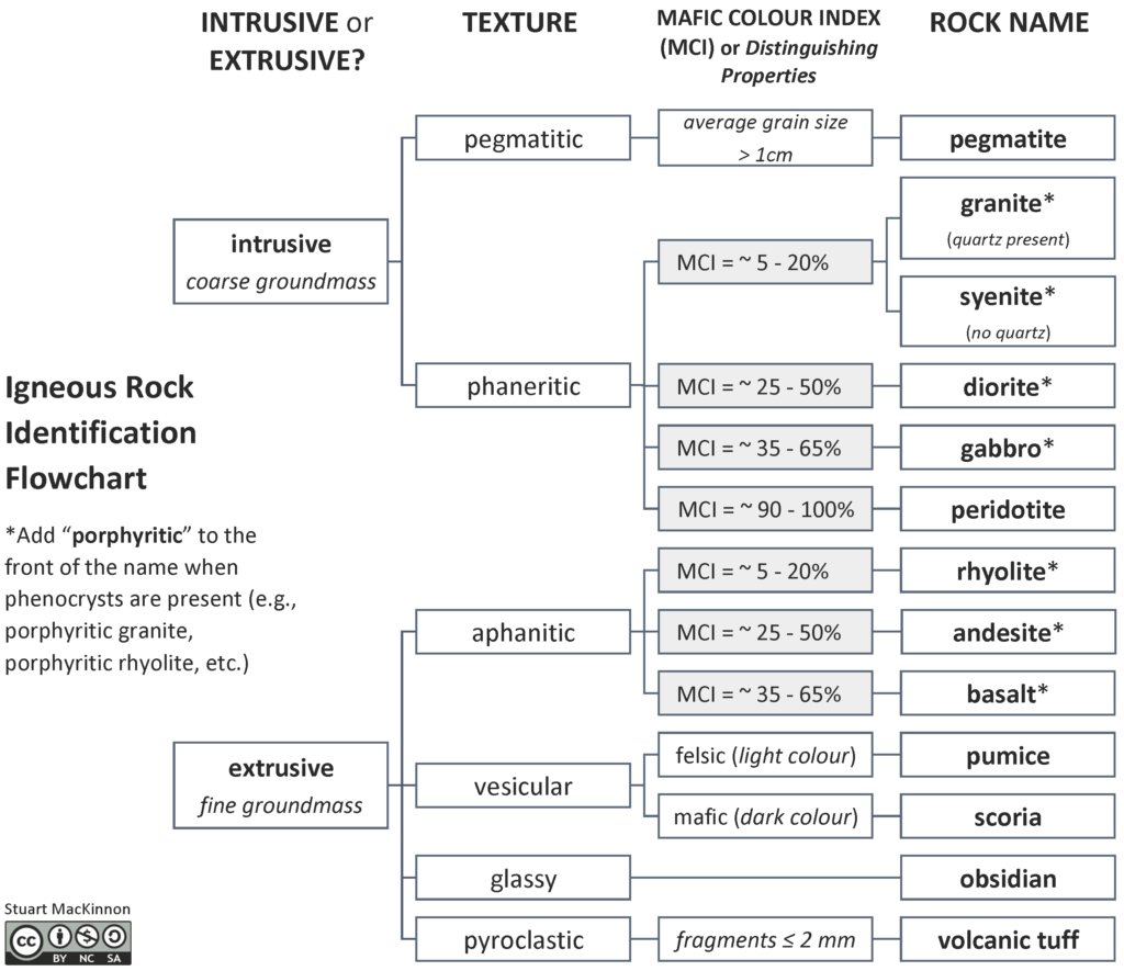 Reference Tools for Igneous Rocks Laboratory Manual for Earth Science