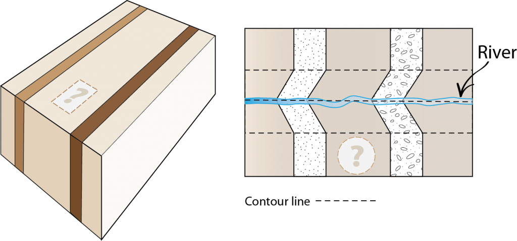 Block diagram with two vertical beds. Map with beds making a V shape in the downstream direction.