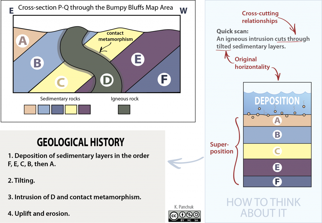 Deposition of sedimentary layers, tilting, uplift and erosion.