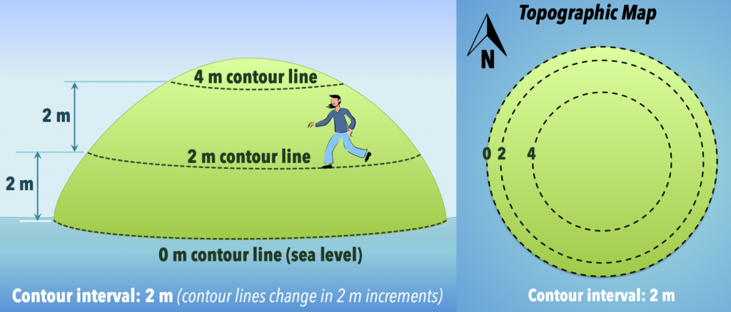 Left- A hill showing elevations in 2 m increments. Right- a map with concentric circles showing the increments.