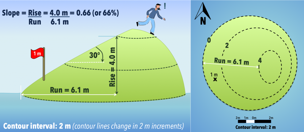 Left: An island that's steeper on one side than the other. Right: A topographic map with circles skewed to the east