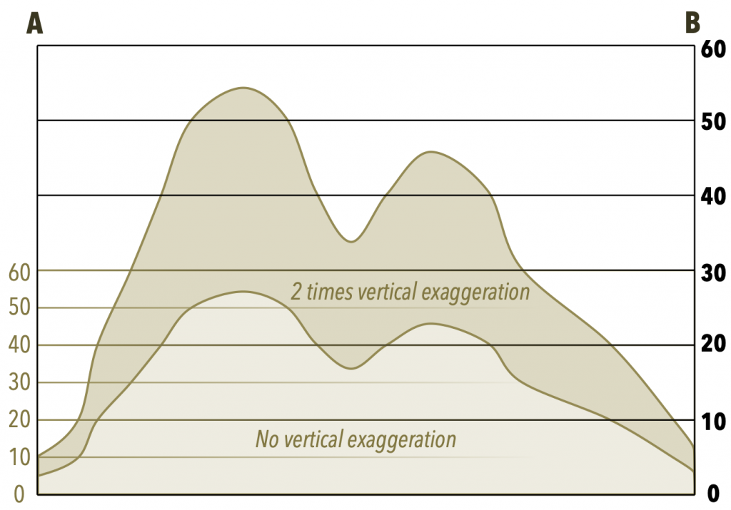 Two pairs of hills, with one being taller and having steeper sides than the other.