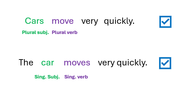 Two sentences, each with proper subject-verb agreement. The first sentence reads "Cars move very quickly." The subject is plural, cars. The verb is plural, move. The second sentence reads "The car moves very quickly." The subject is singular, car. The verb is singular, moves.