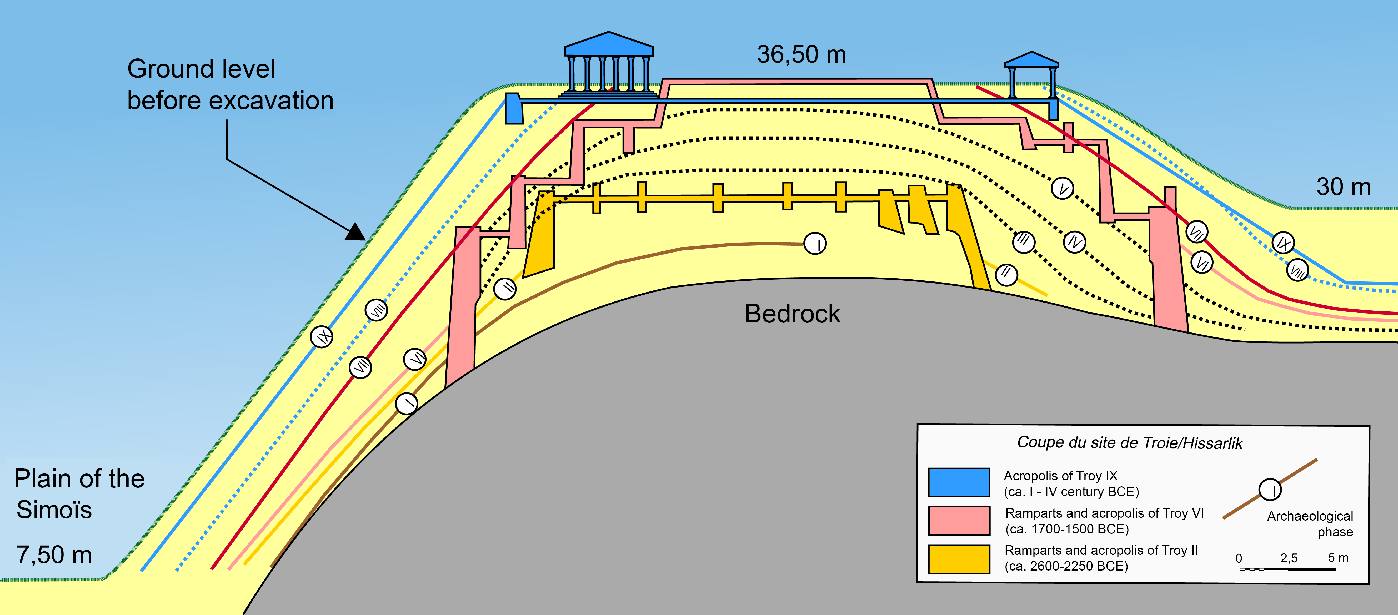 Cross-section view of the archaeological layers on top of the bedrock at Troy, showing layers of Troy 2, 6, and 9. Layer 2 (lowest layer, ca. 2600-2250 BCE, in yellow): ramparts and acropolis. Layer 6 (ca. 1700-1500 BCE, in pink): ramparts built down to the bedrock but extending into layers above the layer 2 ramparts. Layer 9 (ca. 4th century BCE, top layer, in blue): Two open columned structures on a higher ground level than the layers below.