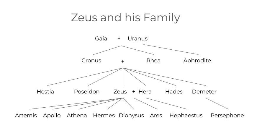 Family tree showing the children of Gaia and Uranus, according to Hesiod's origins.