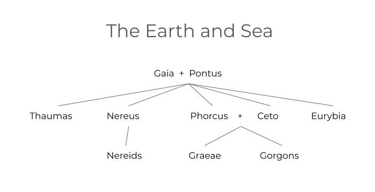 Family tree showing the children of Gaia and Pontus, according to Hesiod's origins.