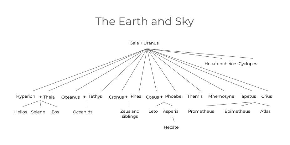 Family tree showing the Titan children of Gaia and Uranus, as well as the Cyclopes and Hecatoncheires.